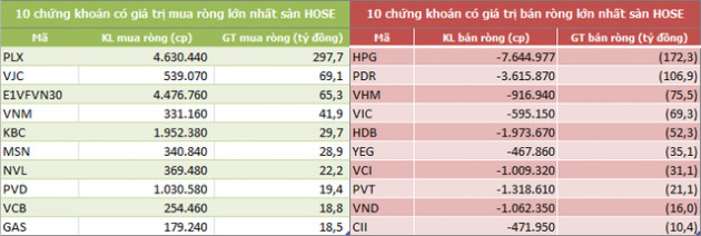 Tuần đầu tháng 7: Khối ngoại giao dịch thận trọng, mua ròng hơn 46 tỷ đồng - Ảnh 2.