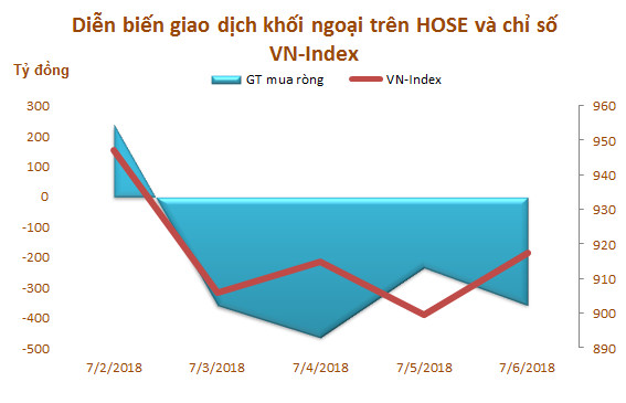 Tuần đầu tháng 7: Khối ngoại sàn HOSE bán ròng trở lại 1.171 tỷ đồng, VHM và VIC là tâm điểm