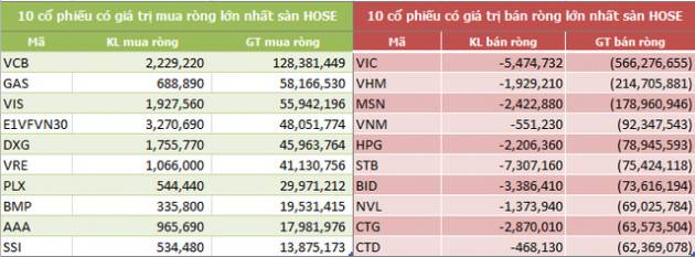 Tuần đầu tháng 7: Khối ngoại sàn HOSE bán ròng trở lại 1.171 tỷ đồng, VHM và VIC là tâm điểm - Ảnh 2.