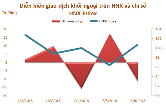 Tuần đầu tháng 7: Khối ngoại sàn HOSE bán ròng trở lại 1.171 tỷ đồng, VHM và VIC là tâm điểm - Ảnh 3.