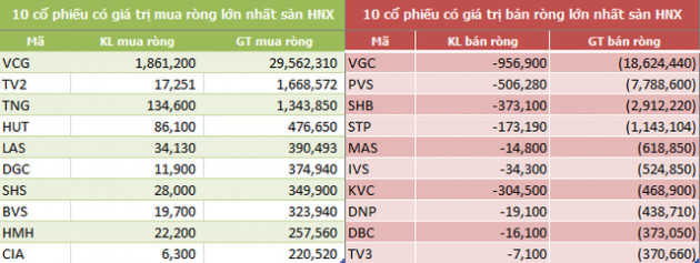 Tuần đầu tháng 7: Khối ngoại sàn HOSE bán ròng trở lại 1.171 tỷ đồng, VHM và VIC là tâm điểm - Ảnh 4.