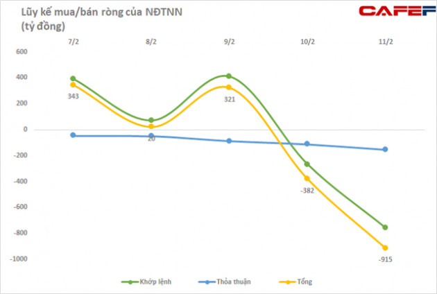 Tuần đầu xuân Nhâm Dần, khối ngoại mạnh tay bán ròng gần nghìn tỷ trên toàn thị trường, tâm điểm bán ròng hơn 1.600 tỷ VIC - Ảnh 1.