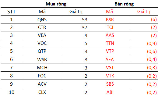 Tuần đầu xuân Nhâm Dần, khối ngoại mạnh tay bán ròng gần nghìn tỷ trên toàn thị trường, tâm điểm bán ròng hơn 1.600 tỷ VIC - Ảnh 5.