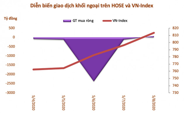 Tuần giao dịch 4-8/5: Khối ngoại bán ròng gần 2.800 tỷ đồng, thoả thuận đột biến VHM