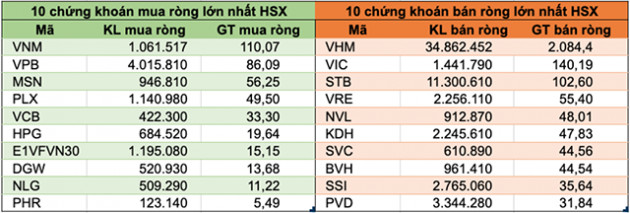 Tuần giao dịch 4-8/5: Khối ngoại bán ròng gần 2.800 tỷ đồng, thoả thuận đột biến VHM - Ảnh 2.