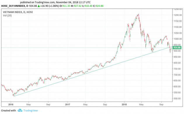 Tuần giao dịch 5-9/11: Thị trường tiếp đà hồi phục, VN-Index kiểm định lại trendline dài hạn? - Ảnh 1.