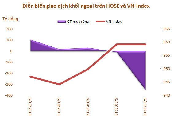 Tuần hai quỹ ETF cơ cấu: Khối ngoại bán ròng hơn 182 tỷ đồng - Ảnh 1.