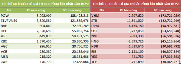 Tuần hai quỹ ETF cơ cấu: Khối ngoại bán ròng hơn 182 tỷ đồng - Ảnh 2.