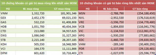 Tuần hai quỹ ETF giao dịch: Khối ngoại bán ròng 759 tỷ đồng, bất ngờ VHM - Ảnh 2.