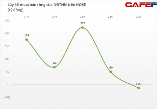 Tuần VN-Index điều chỉnh, khối ngoại trở lại bán ròng gần trăm tỷ trên toàn thị trường, tâm điểm bán HDB, PLX trong khi gom mạnh dòng bất động sản - Ảnh 1.