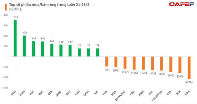 Tuần VN-Index điều chỉnh, khối ngoại trở lại bán ròng gần trăm tỷ trên toàn thị trường, tâm điểm bán HDB, PLX trong khi gom mạnh dòng bất động sản - Ảnh 2.