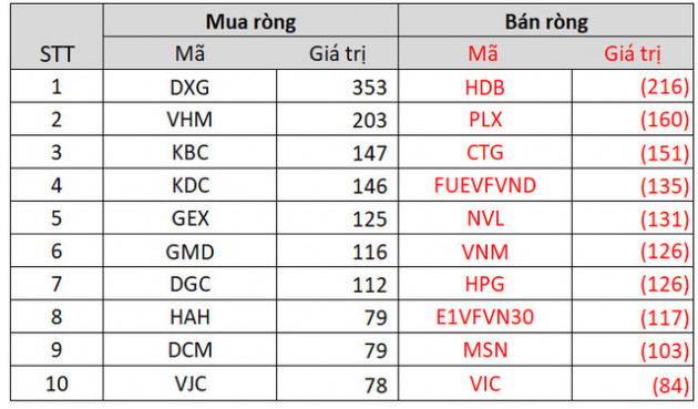 Tuần VN-Index điều chỉnh, khối ngoại trở lại bán ròng gần trăm tỷ trên toàn thị trường, tâm điểm bán HDB, PLX trong khi gom mạnh dòng bất động sản - Ảnh 3.