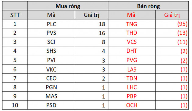 Tuần VN-Index điều chỉnh, khối ngoại trở lại bán ròng gần trăm tỷ trên toàn thị trường, tâm điểm bán HDB, PLX trong khi gom mạnh dòng bất động sản - Ảnh 4.