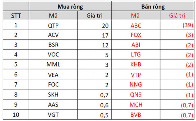 Tuần VN-Index điều chỉnh, khối ngoại trở lại bán ròng gần trăm tỷ trên toàn thị trường, tâm điểm bán HDB, PLX trong khi gom mạnh dòng bất động sản - Ảnh 5.