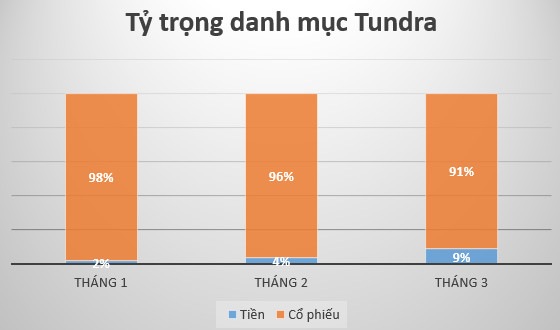 Tundra Việt Nam Fund giảm tỷ trọng cổ phiếu, tăng nắm giữ tiền mặt trong tháng 3 - Ảnh 1.