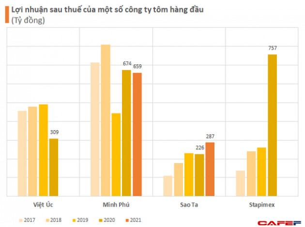 Từng bán cổ phần cho quỹ ngoại với giá 765.000 đồng/cp, một công ty tôm giống trả cổ tức tỷ lệ 1.200% tăng vốn lên nghìn tỷ - Ảnh 2.