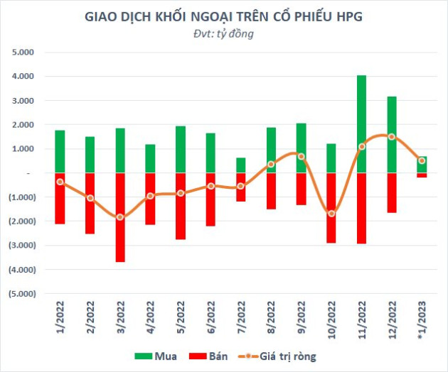 Từng bán không thương tiếc, vì sao khối ngoại quay lại mua ròng mạnh tay cổ phiếu Hòa Phát (HPG)? - Ảnh 2.