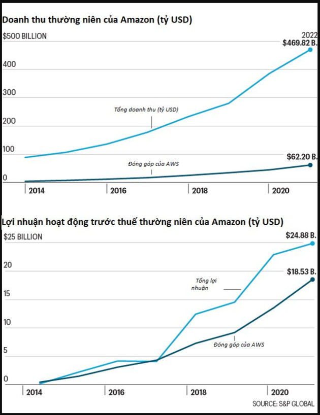 Từng bị cả phố Wall cười nhạo, 20 năm sau Amazon cười lại thị trường: Mảng mới thu hàng chục tỷ USD/năm, hoạt động tốt hơn cả TMĐT - Ảnh 1.