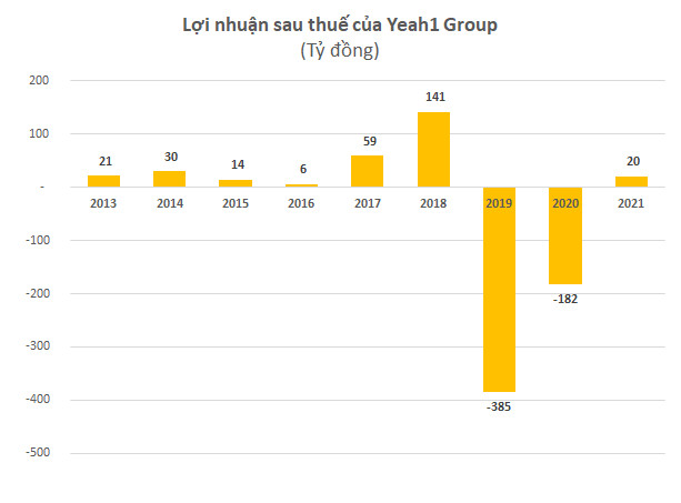 Từng có giá hơn 300.000 đồng, VinaCapital chính thức thoái sạch vốn tại Yeah1 (YEG) ở vùng giá dưới 20.000 đồng/cp - Ảnh 2.