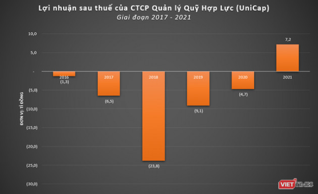 Từng định giá FLC 9 tỉ USD, UniCap giờ ra sao? - Ảnh 1.