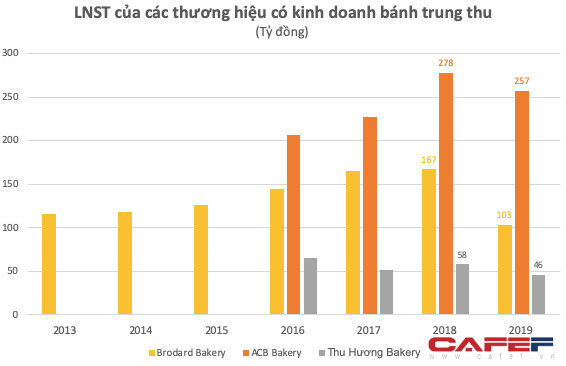 Từng được ví von làm một vụ ăn cả năm, thị trường bánh trung thu ngày càng eo hẹp: Doanh thu ACB, Thu Hương, Brodard Bakery lần đầu sụt giảm sau nhiều năm tăng trưởng - Ảnh 1.