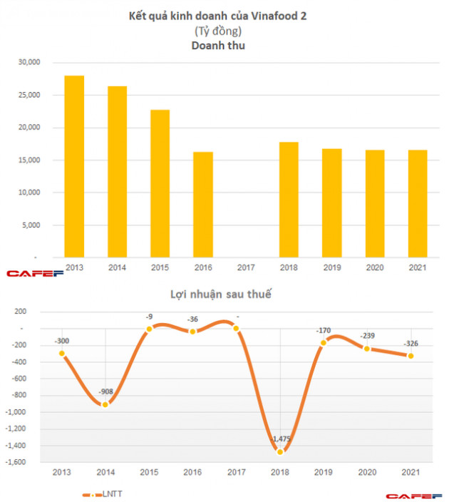 Từng là anh cả của ngành gạo với doanh thu cả tỷ đô, Vinafood 2 đã lỗ 2.000 tỷ sau 4 năm cổ phần hóa - Ảnh 1.