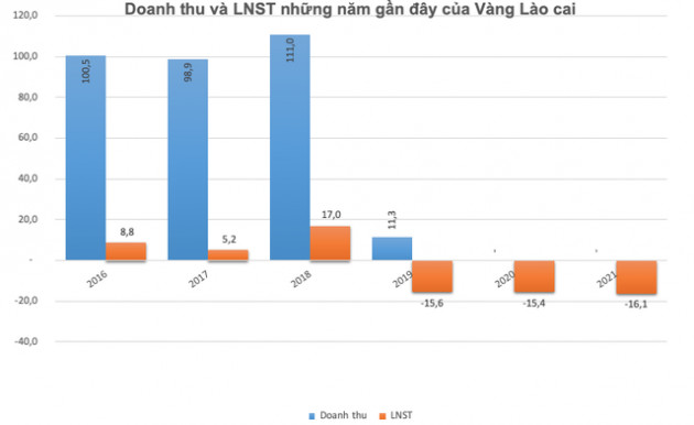 Từng là Công ty đào vàng duy nhất trên sàn chứng khoán với doanh thu trăm tỷ, doanh nghiệp này hiện hoạt động ra sao? - Ảnh 1.