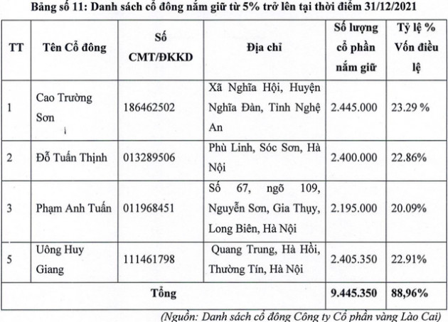 Từng là Công ty đào vàng duy nhất trên sàn chứng khoán với doanh thu trăm tỷ, doanh nghiệp này hiện hoạt động ra sao? - Ảnh 2.