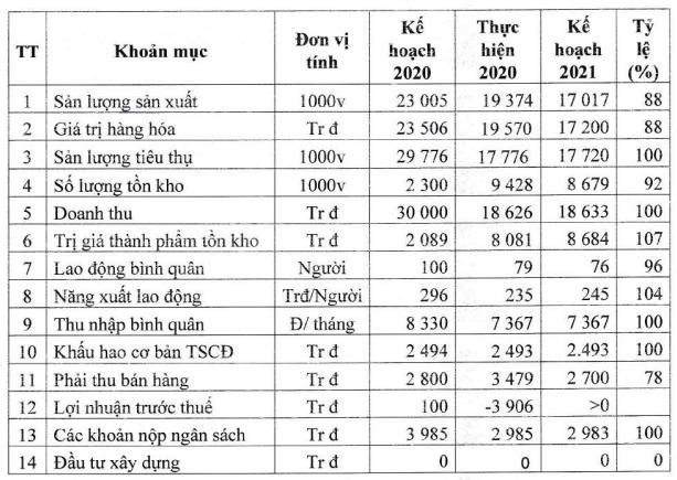 Từng là doanh nghiệp tăng trưởng mạnh, Viglacera Từ Sơn (VTS) đang đối diện án hủy niêm yết - Ảnh 1.