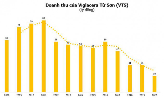 Từng là doanh nghiệp tăng trưởng mạnh, Viglacera Từ Sơn (VTS) đang đối diện án hủy niêm yết - Ảnh 2.