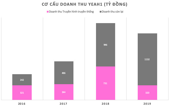 Từng là nguồn thu chính, Yeah1 mạnh tay cắt bỏ 2 kênh truyền hình để cải thiện lợi nhuận - Ảnh 1.