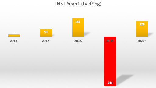 Từng là nguồn thu chính, Yeah1 mạnh tay cắt bỏ 2 kênh truyền hình để cải thiện lợi nhuận - Ảnh 4.