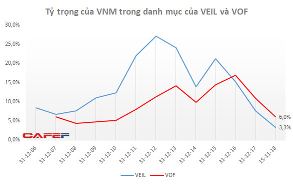 Từng luôn được xếp hàng săn đón, Vinamilk giờ ra sao trong mắt các quỹ đầu tư? - Ảnh 2.