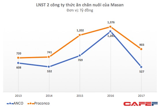 Tung ra sản phẩm tiết kiệm chi phí trong cuộc khủng hoảng lợn, mảng cám của Masan không “ăn cám” như doanh nghiệp cùng ngành - Ảnh 1.