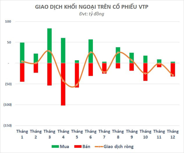 Từng rất được săn đón, Viettel Post (VTP) bị khối ngoại bán ròng triền miên, cổ phiếu về vùng đáy lịch sử - Ảnh 1.