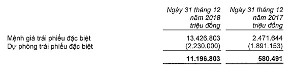 Từng sạch nợ tại VAMC hồi cuối quý 2, đến cuối năm 2018 nợ xấu của VietinBank bán cho VAMC lại tăng vọt lên 13.400 tỷ đồng - Ảnh 1.