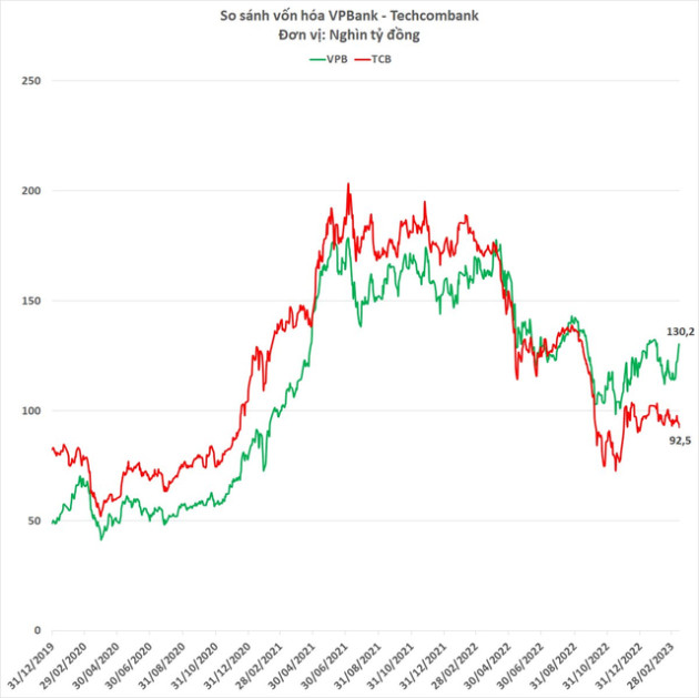 Từng so kè từng đồng vốn hóa, giờ đây VPBank sắp lớn gấp rưỡi Techcombank, gần đuổi kịp ông lớn VietinBank - Ảnh 1.