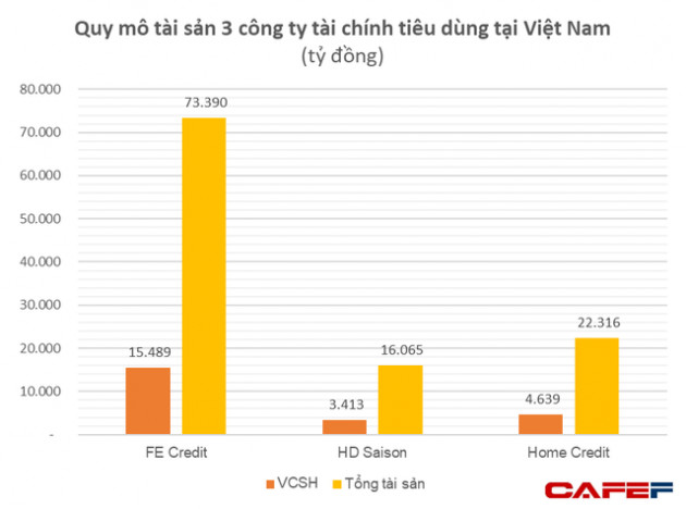 Home Credit kinh doanh ra sao trước khi rút lui tại Việt Nam - Ảnh 1.