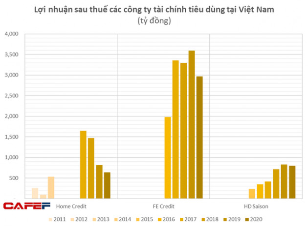 Home Credit kinh doanh ra sao trước khi rút lui tại Việt Nam - Ảnh 2.