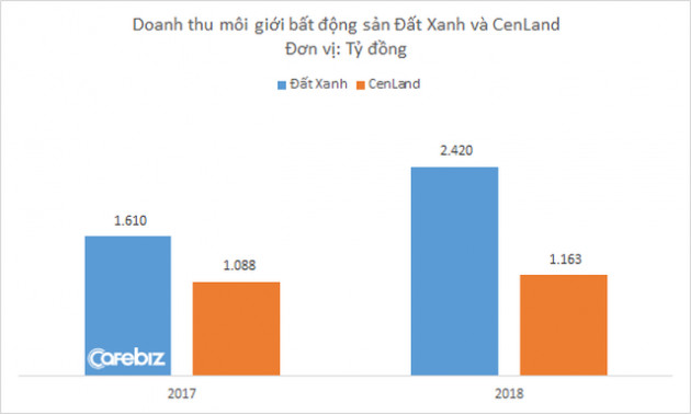 Từng tuyên bố giữ vị trí dẫn đầu thị trường môi giới BĐS, nhưng doanh thu và lợi nhuận CenLand ngày càng bị Đất Xanh bỏ xa - Ảnh 1.