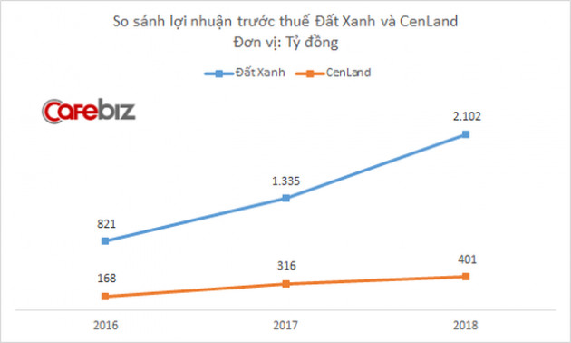 Từng tuyên bố giữ vị trí dẫn đầu thị trường môi giới BĐS, nhưng doanh thu và lợi nhuận CenLand ngày càng bị Đất Xanh bỏ xa - Ảnh 2.