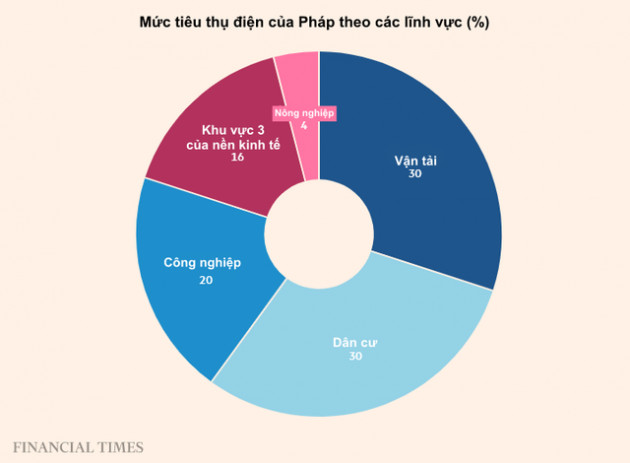 Từng tuyên bố không thiếu năng lượng nhờ điện hạt nhân, Pháp nay đứng trước viễn cảnh lạnh lẽo trong bóng tối - Ảnh 1.