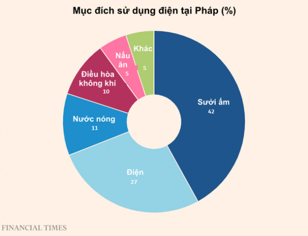 Từng tuyên bố không thiếu năng lượng nhờ điện hạt nhân, Pháp nay đứng trước viễn cảnh lạnh lẽo trong bóng tối - Ảnh 2.