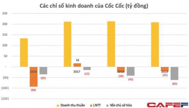 Từng tuyên bố muốn đánh bại Google, Cốc Cốc những năm gần đây liên tục thua lỗ, vốn chủ âm hơn 62 tỷ đồng - Ảnh 1.