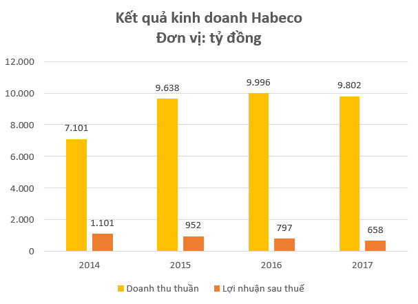 Habeco trượt dài trên đường đua ngành bia béo bở - Ảnh 2.