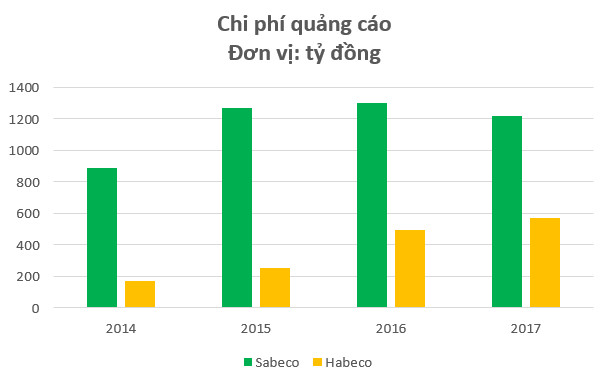 Habeco trượt dài trên đường đua ngành bia béo bở - Ảnh 4.