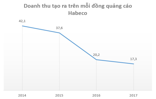 Habeco trượt dài trên đường đua ngành bia béo bở - Ảnh 5.