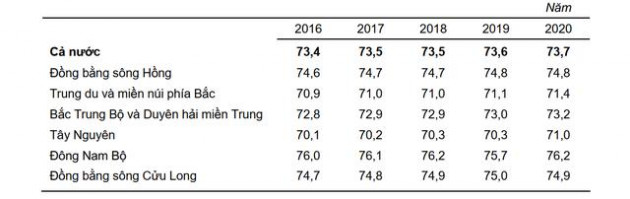 Tuổi thọ trung bình của Việt Nam xếp thứ mấy trong các nước ASEAN? - Ảnh 1.