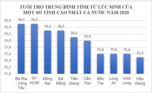 Tuổi thọ trung bình của Việt Nam xếp thứ mấy trong các nước ASEAN? - Ảnh 2.