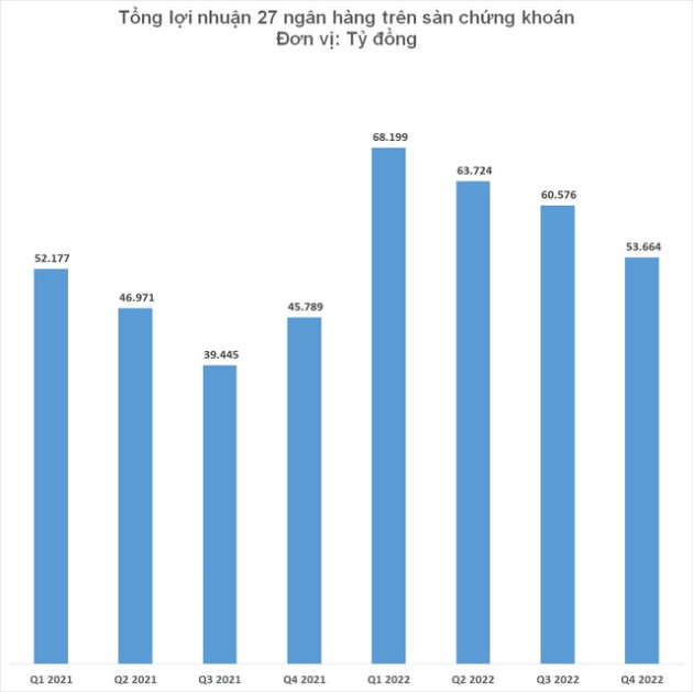 Tưởng chừng 2022 là một năm thành công, nhưng lợi nhuận các nhà băng thực tế lại lùi dần đều - Ảnh 1.